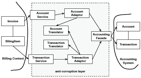 Anti-Corruption Layer