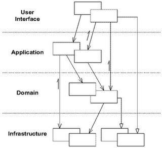 Layered architecture