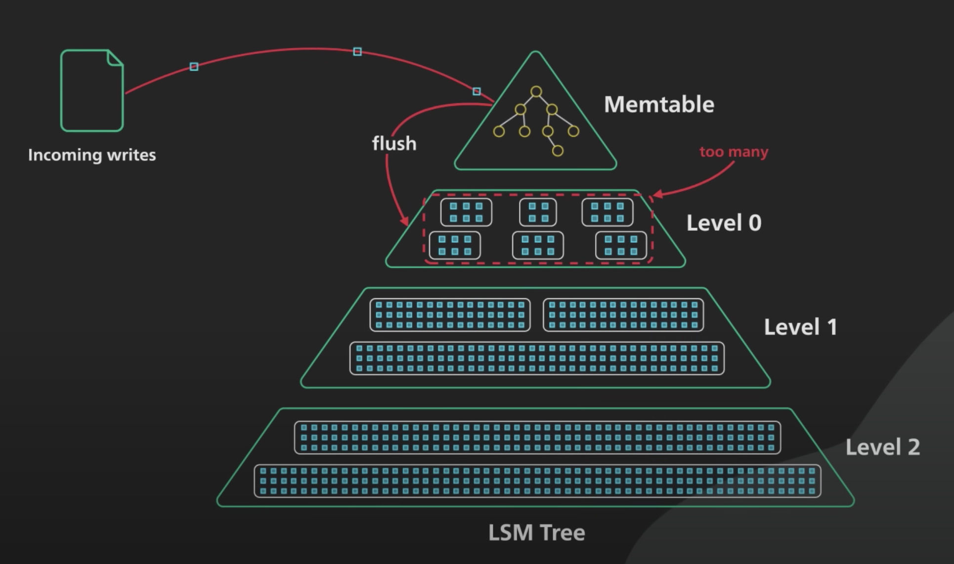 LSM tree